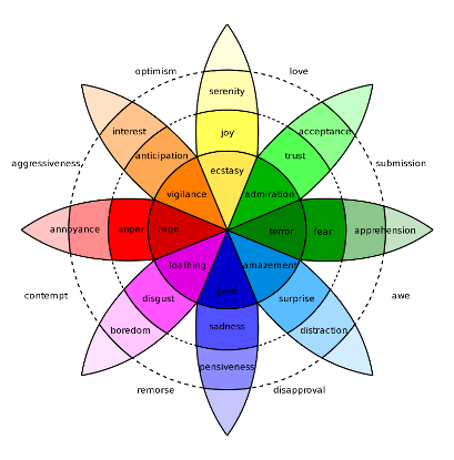Wheel of emotions